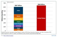 USA wydaje więcej na zbrojenia niż następne osiem państw razem wzięte.