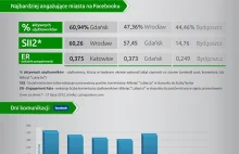 Polskie miasta w Social Media