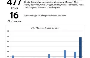 Jedno niezaszczepione dziecko spowodowało małą epidemię odry.