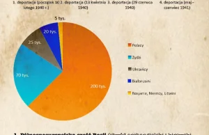 Golgota Wschodu. Wszystkie ofiary sowieckiej okupacji na jednej infografice