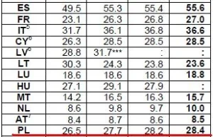 Bezrobocie młodych w Polsce: 28,4% i rośnie