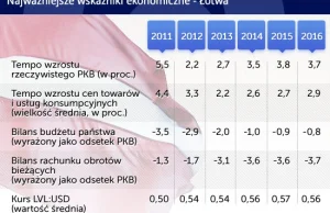 Estonia i Łotwa z nadwyżkami w budżetach-udane reformy w czasie kryzysu.