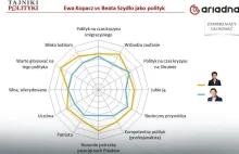 Sondaż: kto faworytem debaty pomiędzy Szydło a Kopacz?