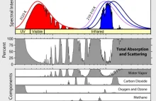 Czy CO2 chłodzi atmosferę?