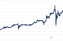 Szaleństwo na rynku bitcoina. Dobił do 900 dolarów