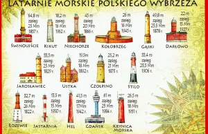 Szlak latarni morskich - Gdzie w Polsce na weekend