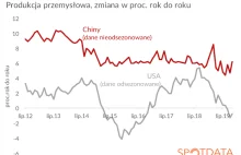 Chińska i amerykańska produkcja w górę