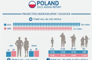 2060 rok – Polaków będzie mniej o 5 milionów, Brytyjczyków najwięcej w...