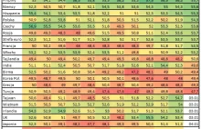 Świetne dane z polskiego przemysłu. PMI najwyżej od lipca 2015 r.