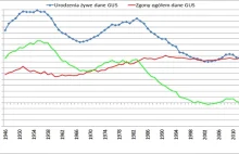 Krach demograficzny 2015 zbiera żniwo: urodzenia i zgony 2015