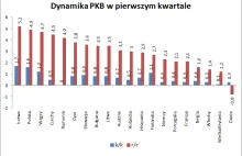EuroPKB: tylko Łotwa przed Polską