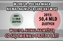 W 2007 r. Polska miała niemal najniższą lukę VAT w całej UE. W 2015 r....