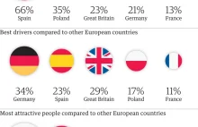 Badania The Guardian: Polacy sądzą że są najpiękniejsi w Europie ;)