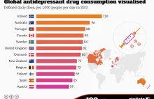 Kraje, w których konsumuje się najwięcej antydepresantów