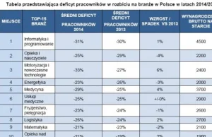 15 branż, w których maturzyści w przyszłości znajdą pracę