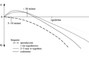 Bieganie rekreacyjne w Polsce szkodzi zdrowiu