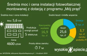 Koniec dopłat do fotowoltaiki w tym roku. Co dalej z programem "Mój prąd"?