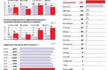 Polscy emigranci wydają pieniądze za granicą. Już nie wrócą