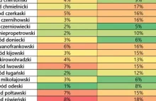 Ukraina zostanie bez pracowników? Deficyt rąk do pracy się pogłębia.