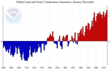 Temperatury miesięczne poniżej średniej z XX wieku? #gimbynieznajo