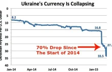 Nieoficjalna inflacja na Ukrainie 272%