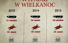 Bezpieczniejsza Wielkanoc niż przed rokiem [infografika]