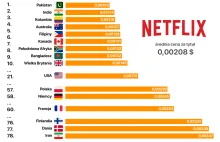 Gdzie płaci się najmniej za tytuł w serwisie Netflix?