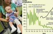 Pierwsze dziecko chore na Odrę w Polsce - nieszczepione