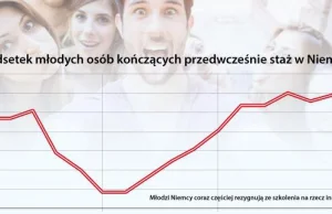 Przez milenialsów zaostrza się problem niedoboru rąk do pracy Niemczech