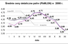 Co się dzieje z cenami paliw w Polsce?!