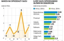 Będą podwyżki cen gazu? Gazprom zaciąży nam na kieszeniach