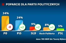 Po expose premiera Platformie spada