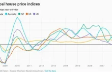 W końcu pękła bańka mieszkaniowa w Australii