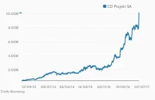 Wartość CD Projektu przekroczyła 10 miliardów złotych