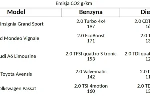 Zestawienie emisji CO2 w popularnych modelach