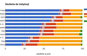 Polacy bardziej ufają sądom niż politykom
