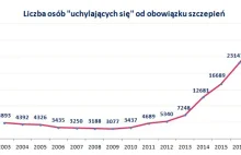 Ponad 6-krotny wzrost niezaszczepionych dzieci