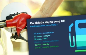 Marża detaliczna na dieslu jest wyższa o 112 proc. niż średnio w ubiegłym roku