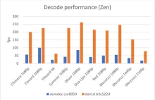 Dekoder Dav1d i kodek AV1 wkrótce będą zintegrowane w Firefox