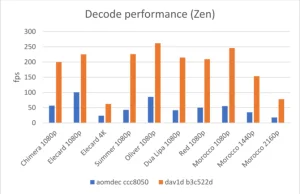 Dekoder Dav1d i kodek AV1 wkrótce będą zintegrowane w Firefox