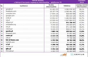 Najpopularniejsze polskie strony www w czerwcu