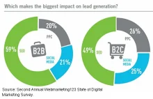 Mierzenie efektywności działań w social media - Bloomboard Blog