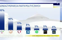 Cała nagonka na nic. Pogrom w najnowszym sondażu: PiS - Platforma 35:19!