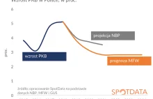 Międzynarodowy Fundusz Walutowy mniej wierzy w Polskę