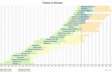 Zakończenie wsparcia dla Windows 7 (wsparcie podstawowe a rozszerzone)