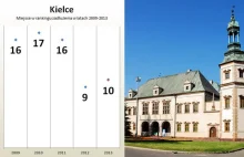 Najbardziej zadłużone miasta w Polsce