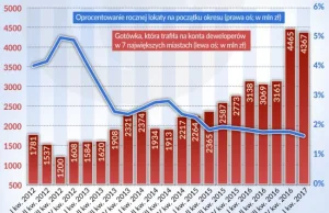 Mieszkania niepokojąco zdrożały