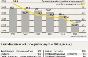 Co piąty Polak pracuje na państwowej posadzie.