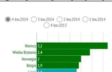 Polski rynek pracy jest jednym z najtrudniejszych w UE wynika z danych Eurostatu