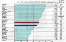 Wyższe wykształcenie Polaków na tle Unii Europejskiej - statystyki